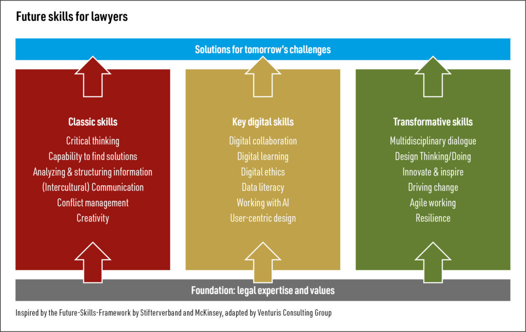 Future skills for lawyers