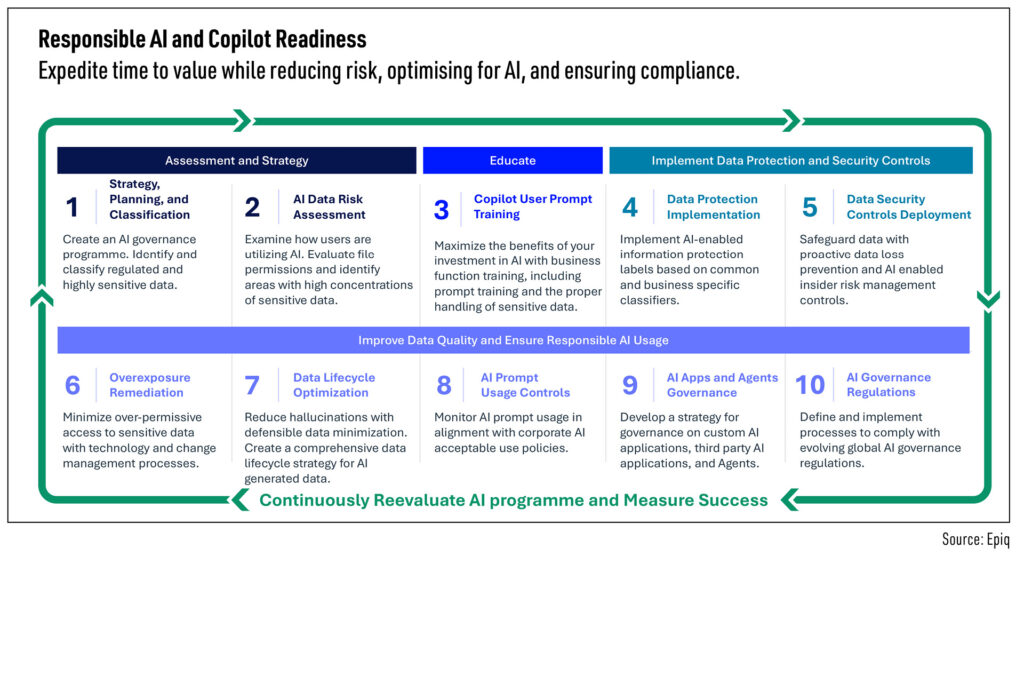Responsible AI and Copilot Readiness
