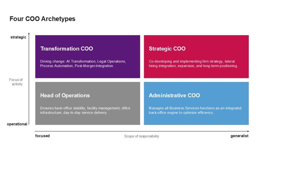 Figure 1: Four COO Archetypes